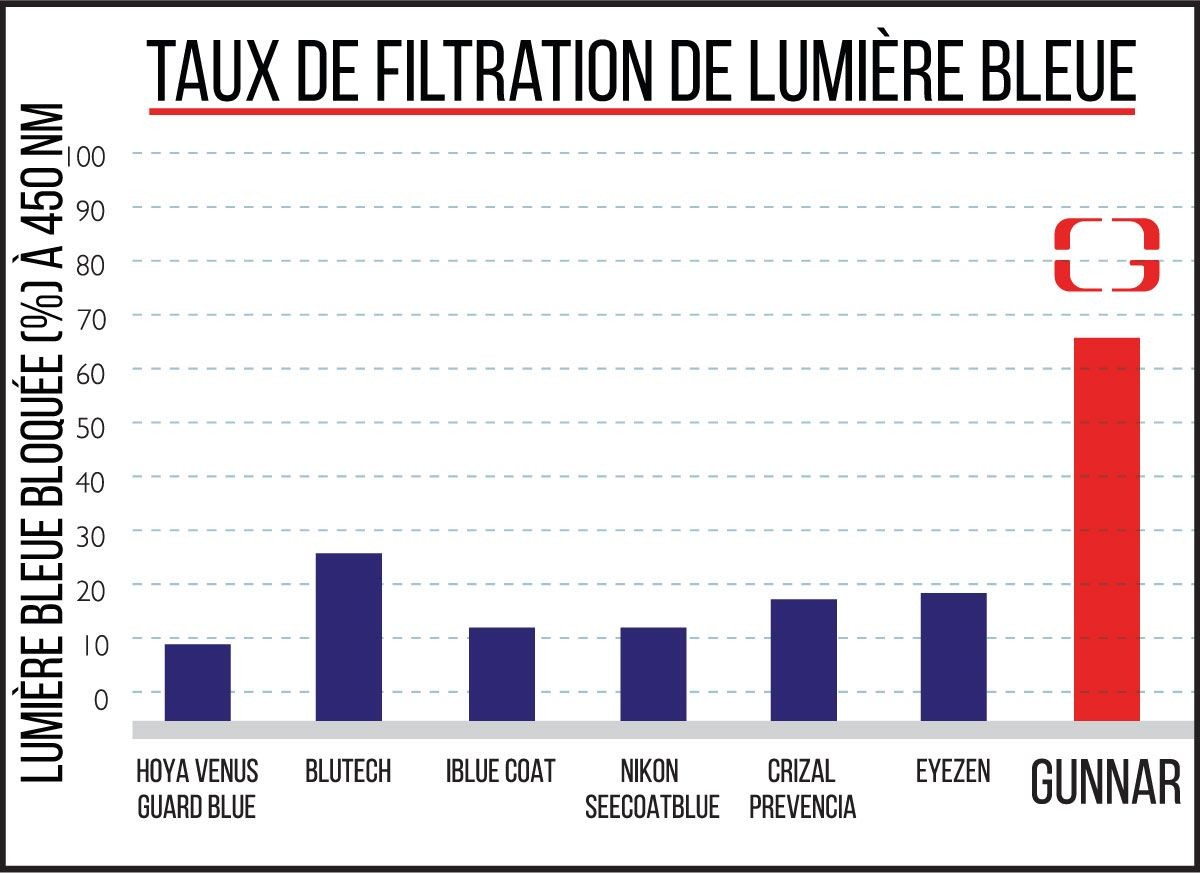 Technologie anti lumière bleue